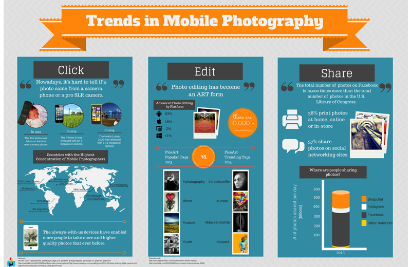 Infographic : Trends in Mobile Photography